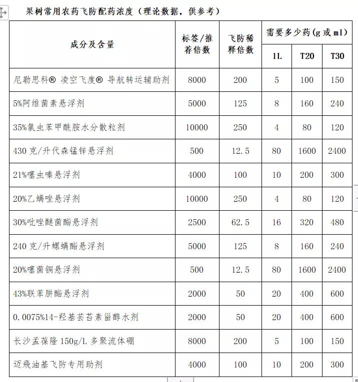 果樹飛防到底如何配藥？