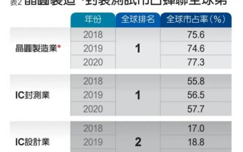 臺灣芯片巨頭叫什么？（臺灣芯片巨頭排行）