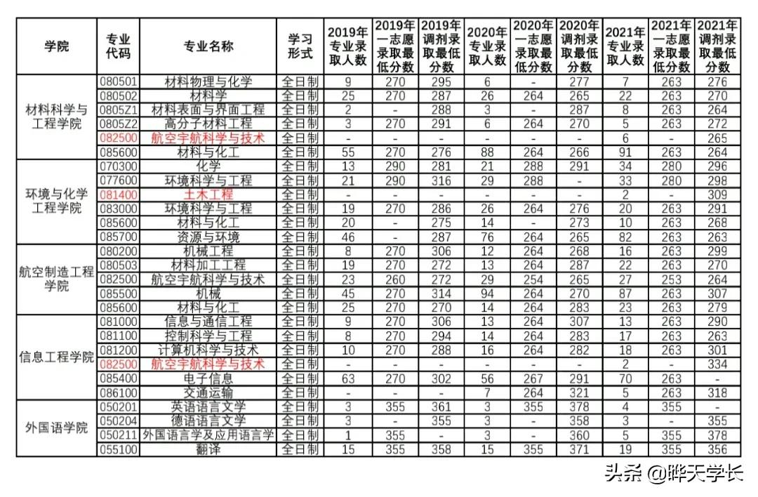 南昌航空大學(xué)2019-2021研究生錄取復(fù)試情況，2022年考生可以參考