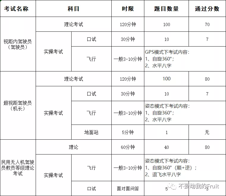 帶你了解無人機視距內(nèi)駕駛員、超視距駕駛員和教員