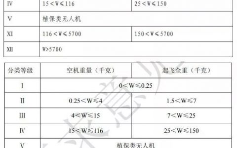 DJI精靈無(wú)人機(jī)需要考取執(zhí)照嗎？（7公斤以下無(wú)人機(jī)無(wú)執(zhí)照要求）