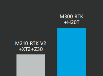 大疆行業(yè)新旗艦M300RTK究竟有多強(qiáng)？