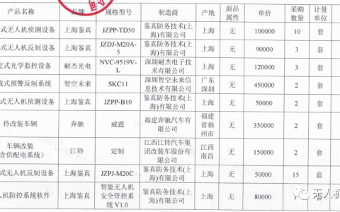 天津市濱海新區(qū)公安局天津港分局無人機反制設備采購項目