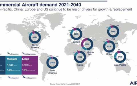 2040年全球客運(yùn)和貨運(yùn)飛機(jī)市場(chǎng)預(yù)測(cè)(新增約39000架客運(yùn)和貨運(yùn)飛機(jī))