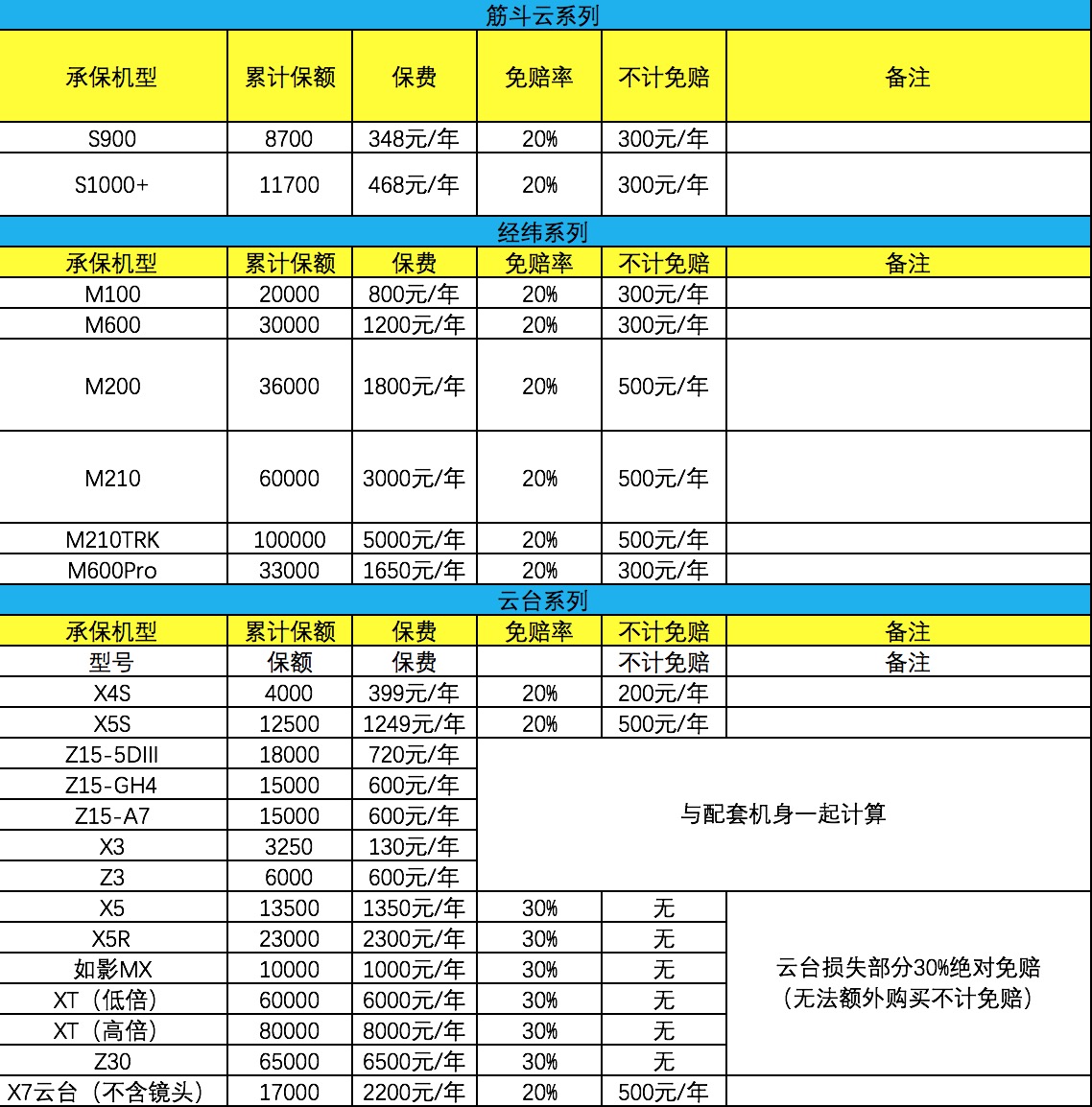 無人機保險知多少？永誠無人機保險與大疆DJI Care對比表