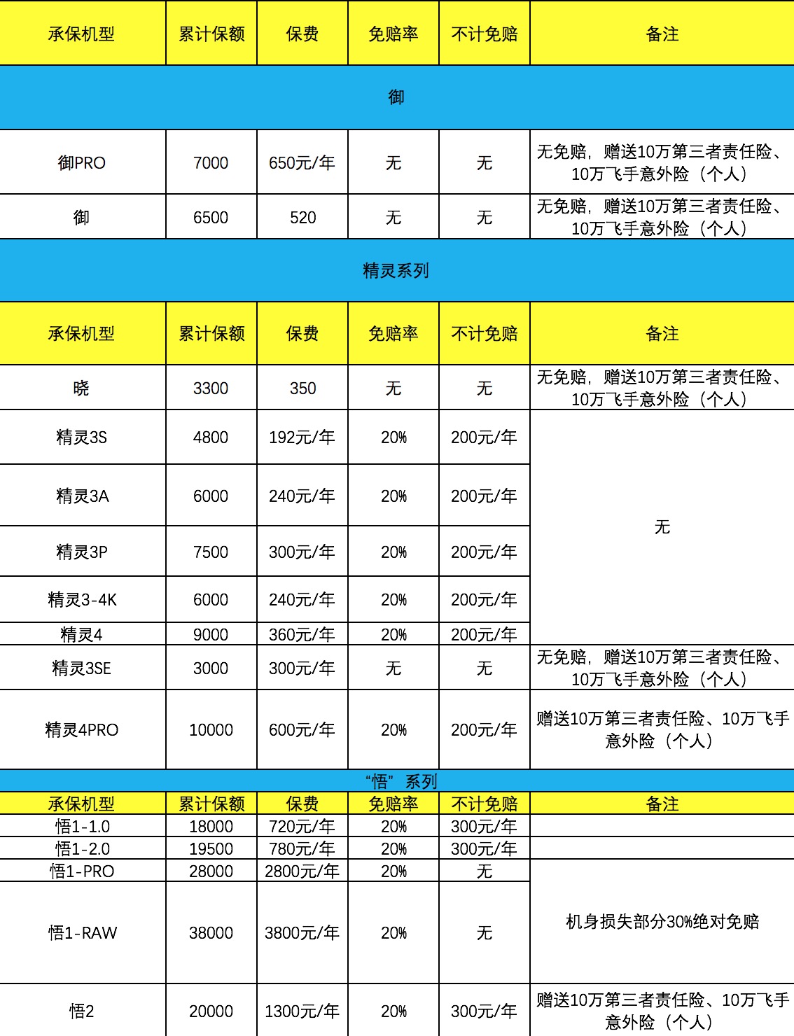 無人機保險知多少？永誠無人機保險與大疆DJI Care對比表