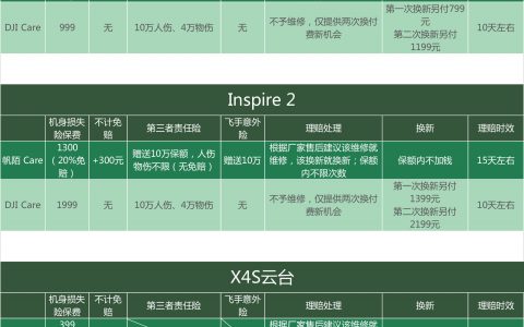 無人機(jī)保險(xiǎn)知多少？永誠(chéng)無人機(jī)保險(xiǎn)與大疆DJI Care對(duì)比表