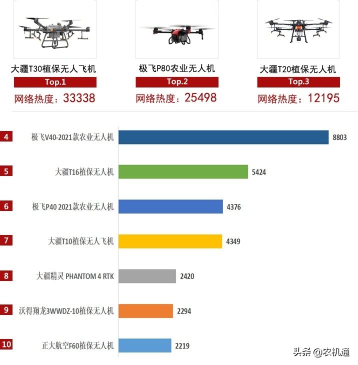 植保無人機(jī)需求旺盛，2021年用戶更喜歡這幾款產(chǎn)品