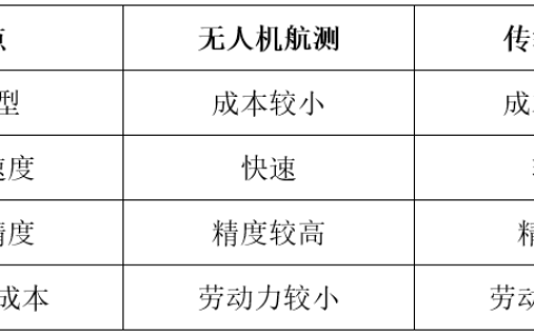 無人機航測特點優(yōu)勢（航測的優(yōu)點與缺點詳解）