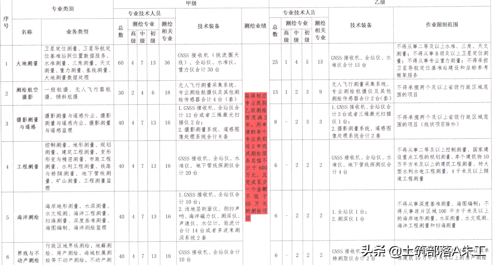 測繪資質(zhì)分類分級標(biāo)準(zhǔn)（2022年最新版）