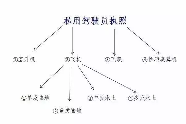 你知道拿了飛行執(zhí)照能開什么飛機嗎？