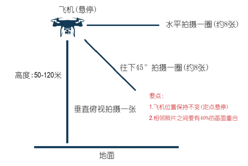 無人機(jī)航拍全景拍攝與制作