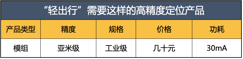 高精度定位技術(shù)最熱門的5個(gè)應(yīng)用方向 | 千尋公開課