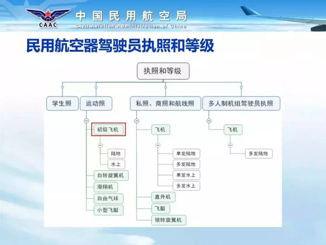 你知道拿了飛行執(zhí)照能開什么飛機嗎？