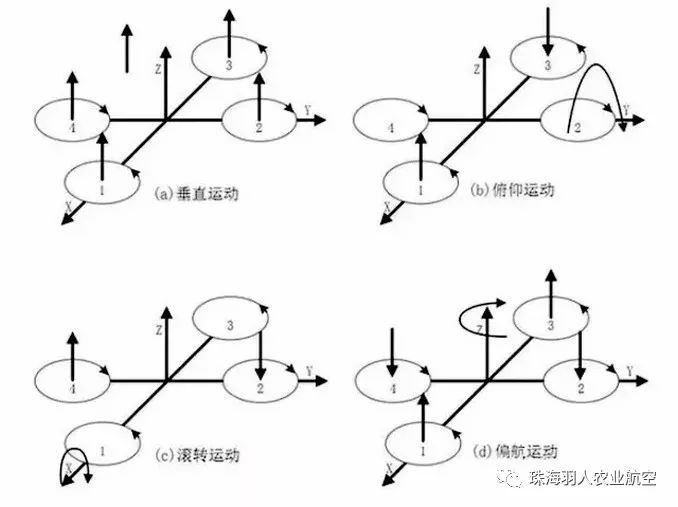 多旋翼植保無人機(jī)的結(jié)構(gòu)和原理，真相原來是這樣！