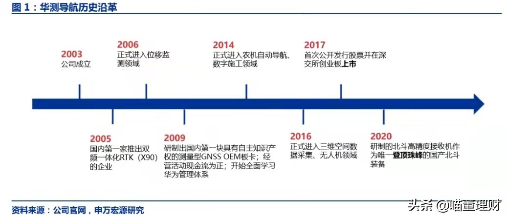 （深度解析）高精度定位、應用解決方案技術(shù)專家——華測導航