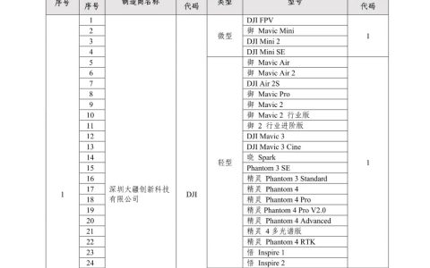 關于公布實現(xiàn)飛行動態(tài)數(shù)據(jù)報送功能輕小型及植保無人機名單的通告