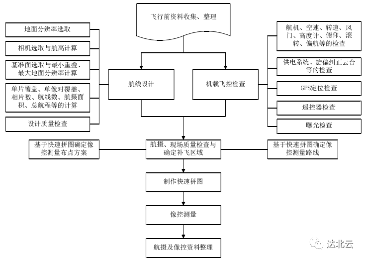 提高影像精度，控制測(cè)繪質(zhì)量！無人機(jī)航測(cè)要點(diǎn)