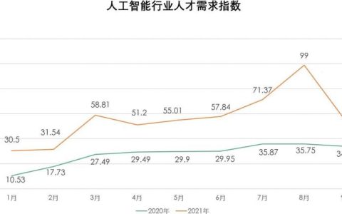 人工智能人才需求翻番，算法工程師校招薪酬增長(zhǎng)56%