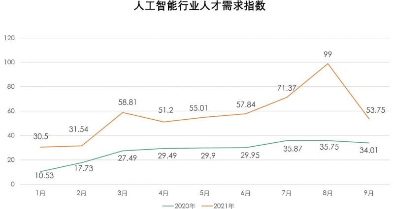 拉勾：人工智能人才需求翻番，算法工程師校招薪酬增長56%