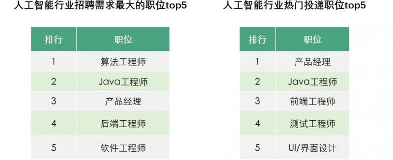 拉勾：人工智能人才需求翻番，算法工程師校招薪酬增長56%