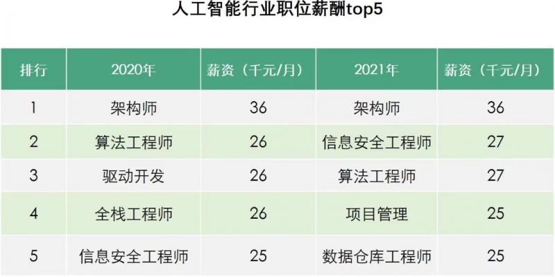 拉勾：人工智能人才需求翻番，算法工程師校招薪酬增長56%