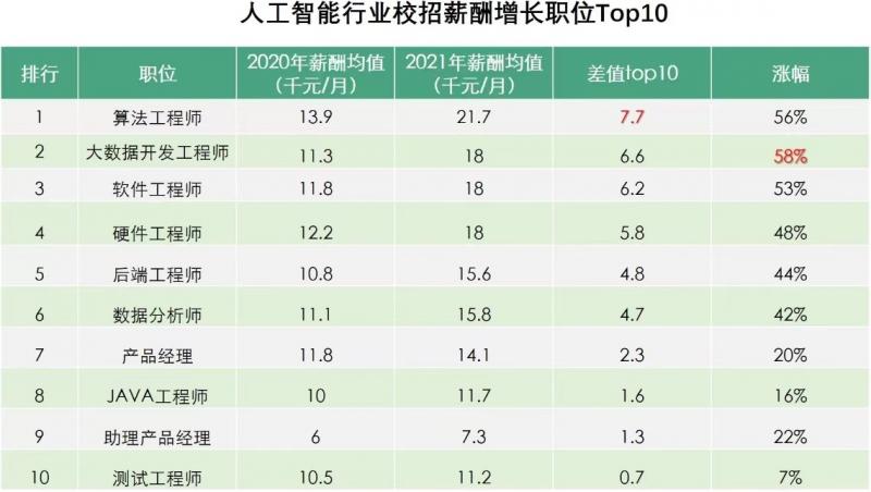 拉勾：人工智能人才需求翻番，算法工程師校招薪酬增長56%