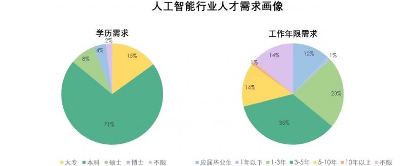 拉勾：人工智能人才需求翻番，算法工程師校招薪酬增長56%