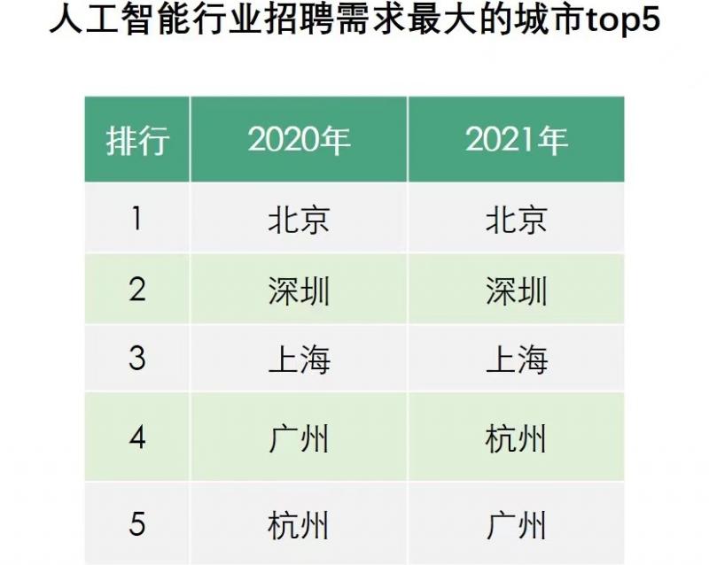 拉勾：人工智能人才需求翻番，算法工程師校招薪酬增長56%