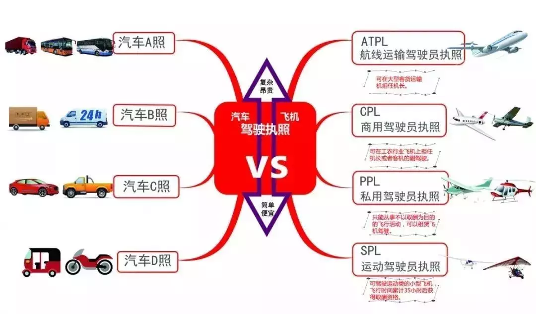 你知道拿了飛行執(zhí)照能開什么飛機嗎？