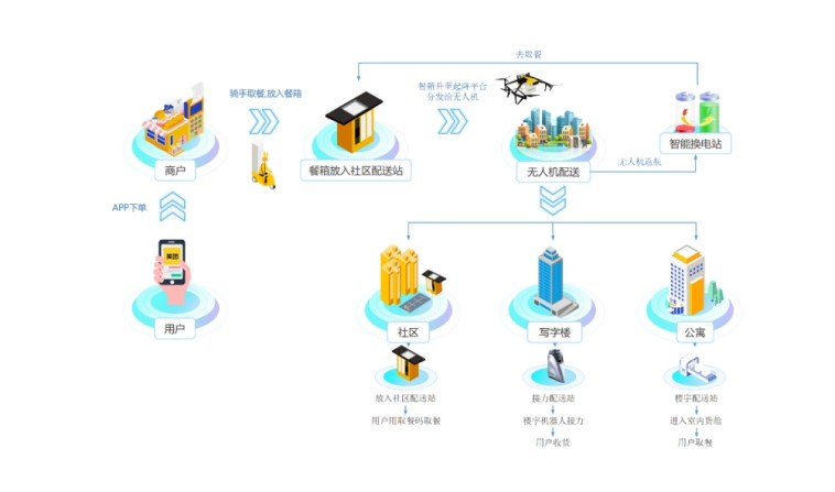 無人機(jī)送外賣你會(huì)用嗎？手把手教你用無人機(jī)點(diǎn)外賣