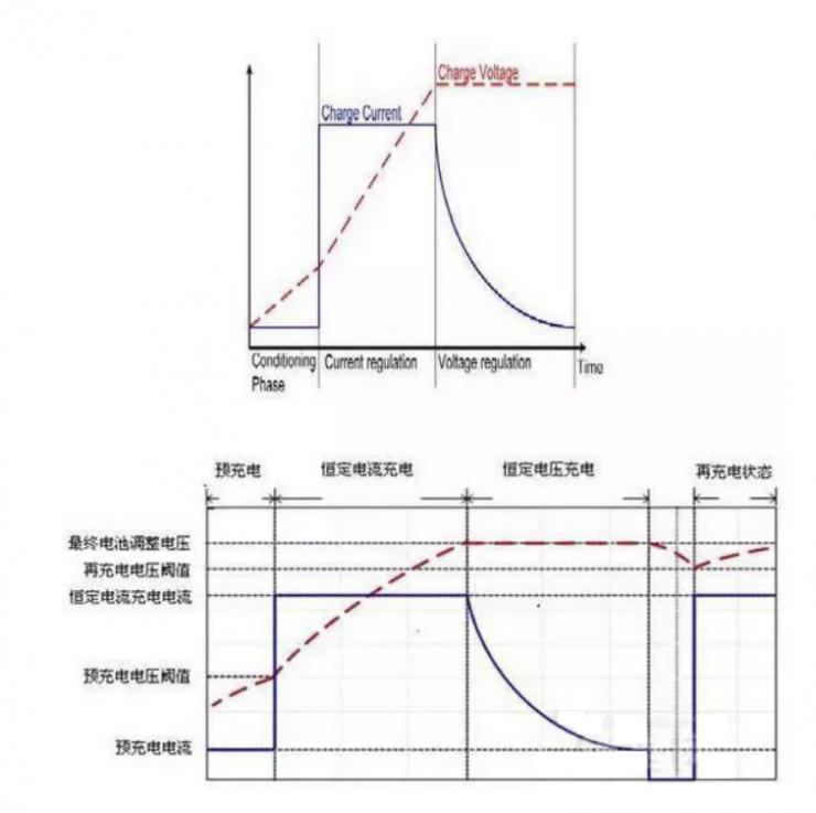 鋰電池充電方法獨特講解，3.7V鋰電池充電方法涉及的4大階段