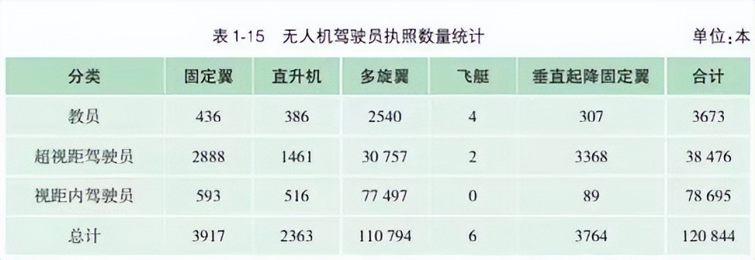 民航局報告顯示，中國無人機(jī)駕駛員執(zhí)照持證人數(shù)突破12萬人