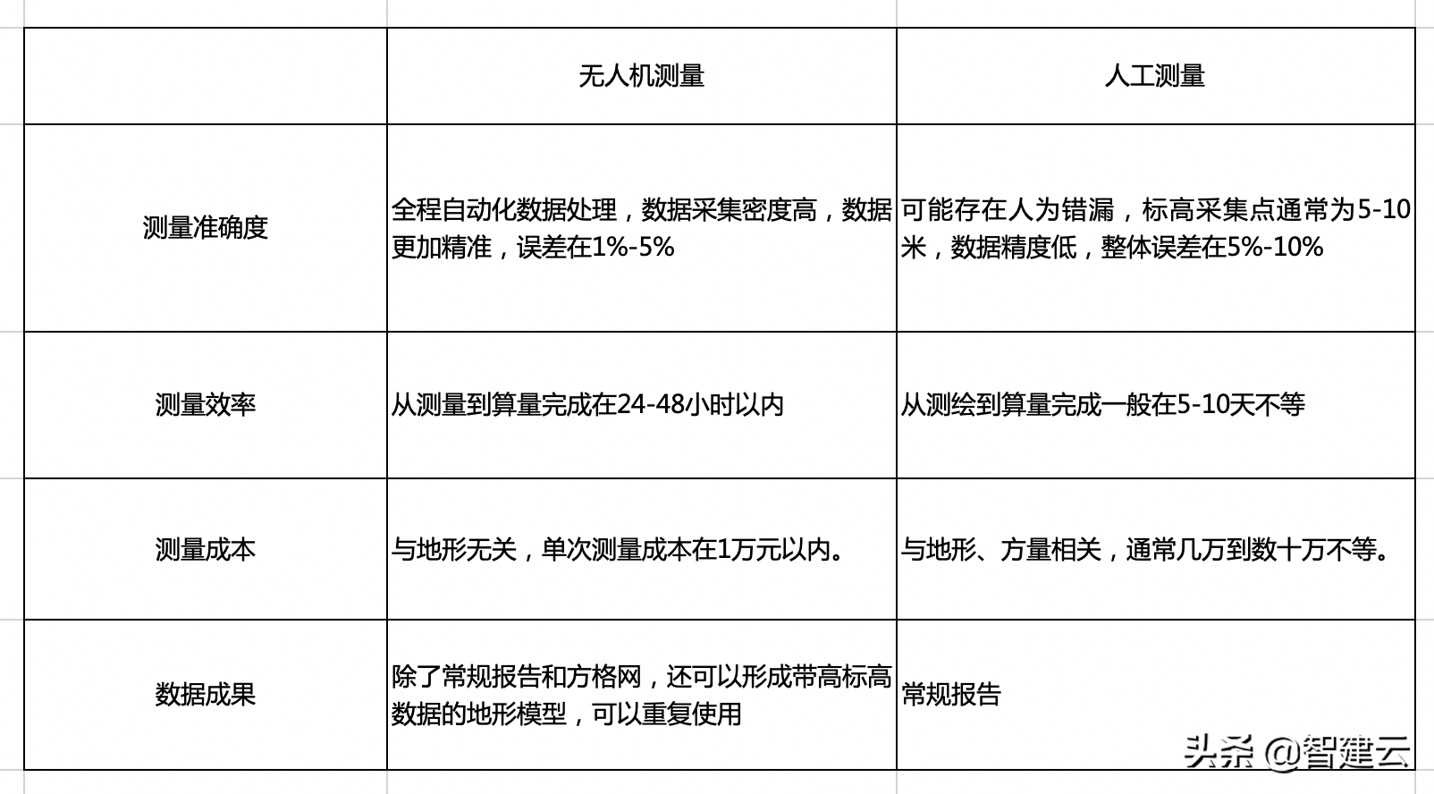 無人機(jī)成就工程10倍效率，用科技賦能土方測(cè)量