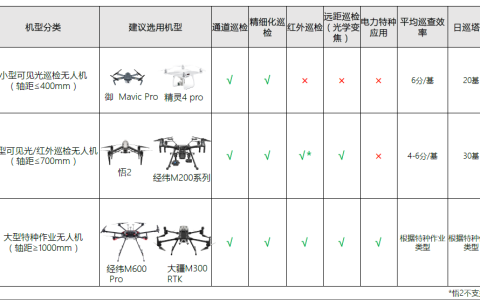 無(wú)人機(jī)電力線(xiàn)巡檢方案應(yīng)用（無(wú)人機(jī)巡檢機(jī)型及優(yōu)勢(shì)）