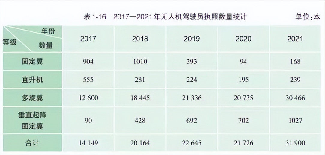 民航局報告顯示，中國無人機(jī)駕駛員執(zhí)照持證人數(shù)突破12萬人