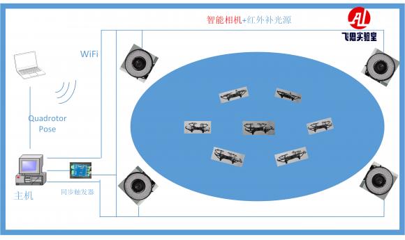 想研究無人機智能集群編隊，這些核心技術必須掌握