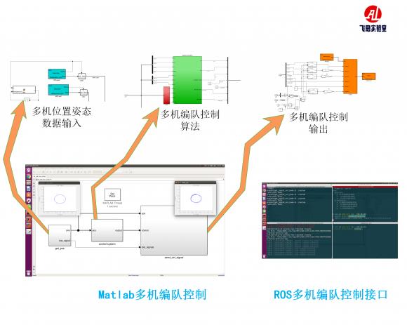 想研究無人機智能集群編隊，這些核心技術必須掌握