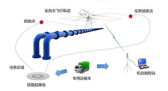 「深度好文」｜無人機(jī)如何實現(xiàn)油氣管道巡檢？