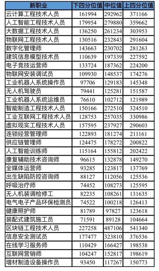 北京薪酬大數據報告出爐：無人機駕駛員年薪中位數12.5萬元