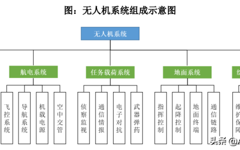 無人機(jī)應(yīng)用最廣的自動駕駛,超全的無人機(jī)知識講解