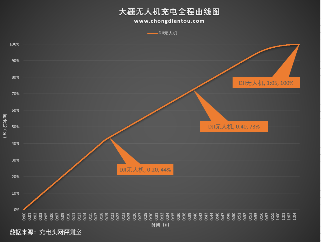 內(nèi)置可拆卸電池，機(jī)身自帶C口支持PD快充，大疆MINI 3 Pro充電評(píng)測(cè)