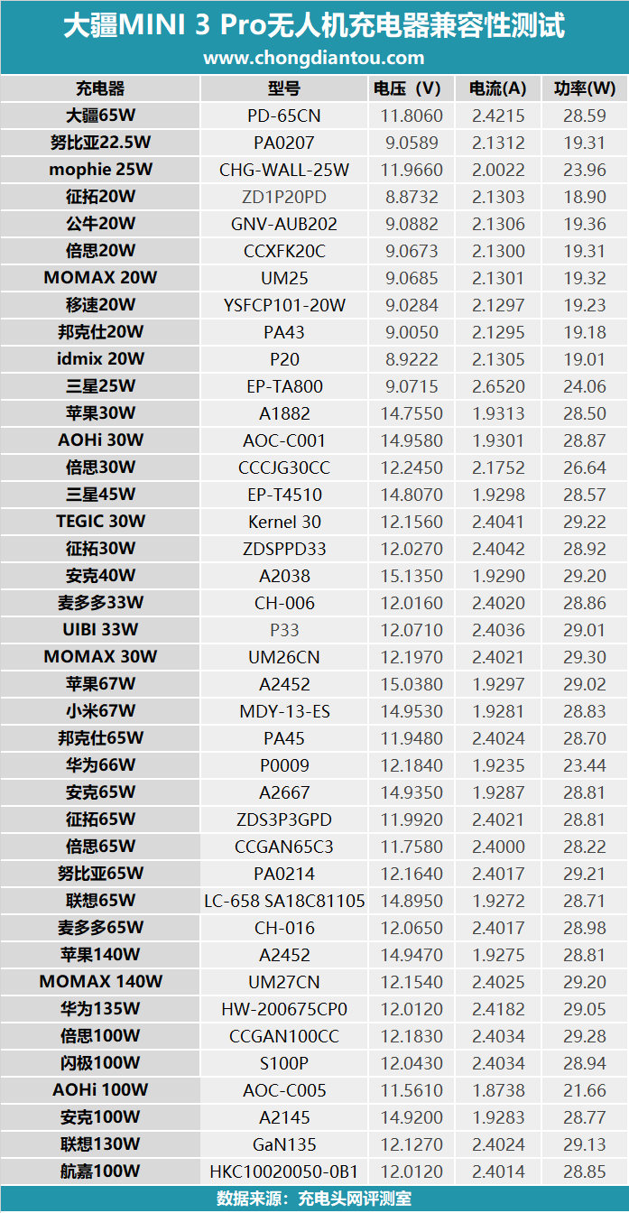 內(nèi)置可拆卸電池，機(jī)身自帶C口支持PD快充，大疆MINI 3 Pro充電評(píng)測(cè)