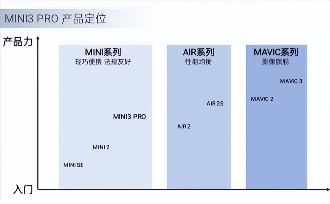 大疆mini3 pro適合哪些人買？