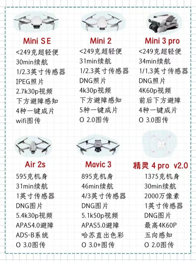 不知道無(wú)人機(jī)怎么選?熬夜整理無(wú)人機(jī)全攻略