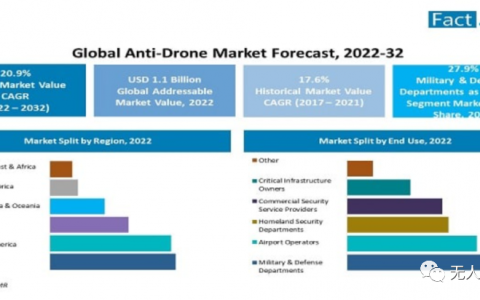 全球反無人機市場價值將達74億美元，反無人機設備預計將增長8.2倍