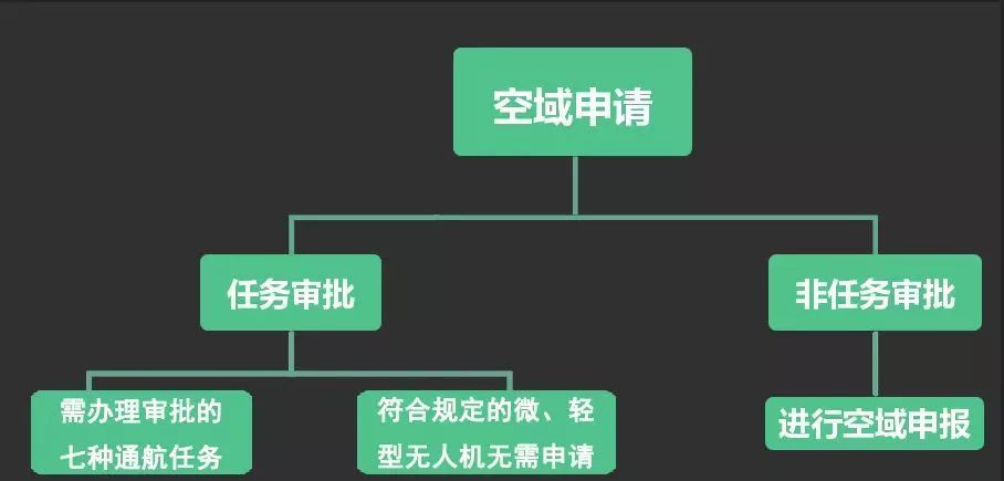 無人機(jī)空域申請網(wǎng)址（手把手教你空域申請多圖）