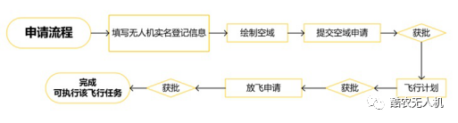 無(wú)人機(jī)限高這些你都知道嗎