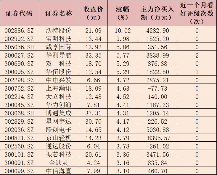 無人機板塊漲超1% 超3億元主力資金搶籌8只概念股