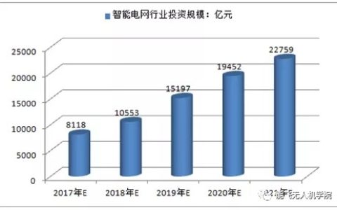 電力巡線無(wú)人機(jī)就業(yè)前景（無(wú)人機(jī)較吃香就業(yè)方向）